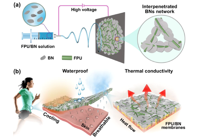 Donghua University has developed nanofiber membranes, which are waterproof, breathable and heat conductive